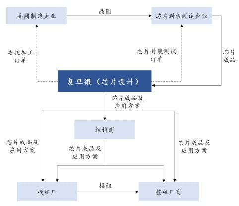 復旦微電科創板上市首日暴漲760%，首發1.2億股新股引爆集成電路設計板塊